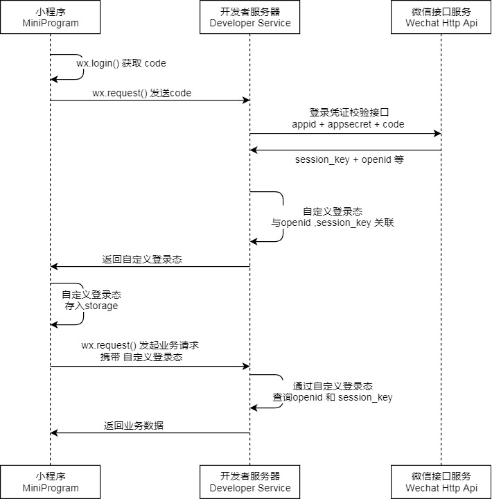 Springboot+微信小程序（1）——微信授权登录