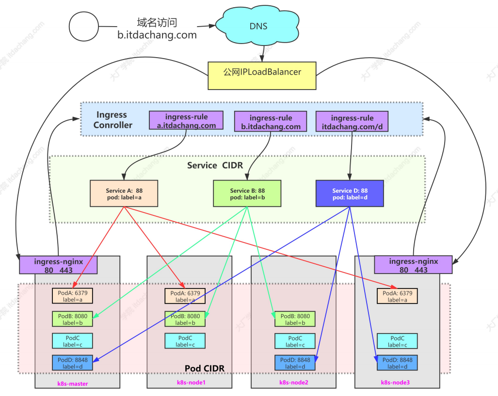 为K8s集群安装Ingress-nginx