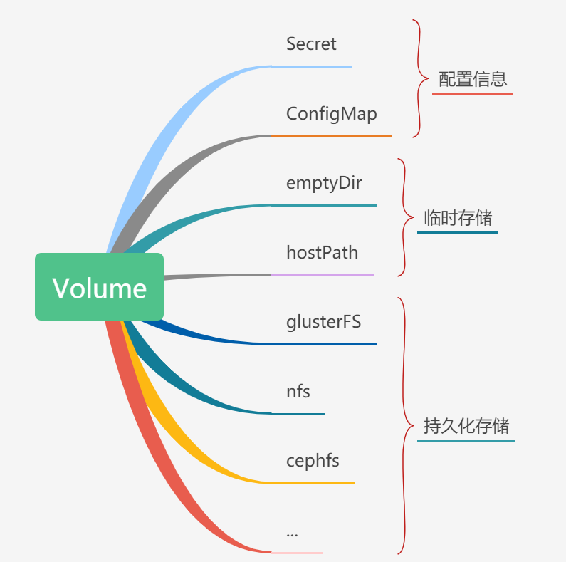 Kubernetes的配置与存储