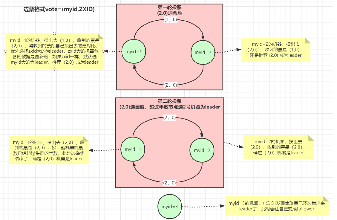 Zookeeper核心源码剖析——集群Leader选举机制