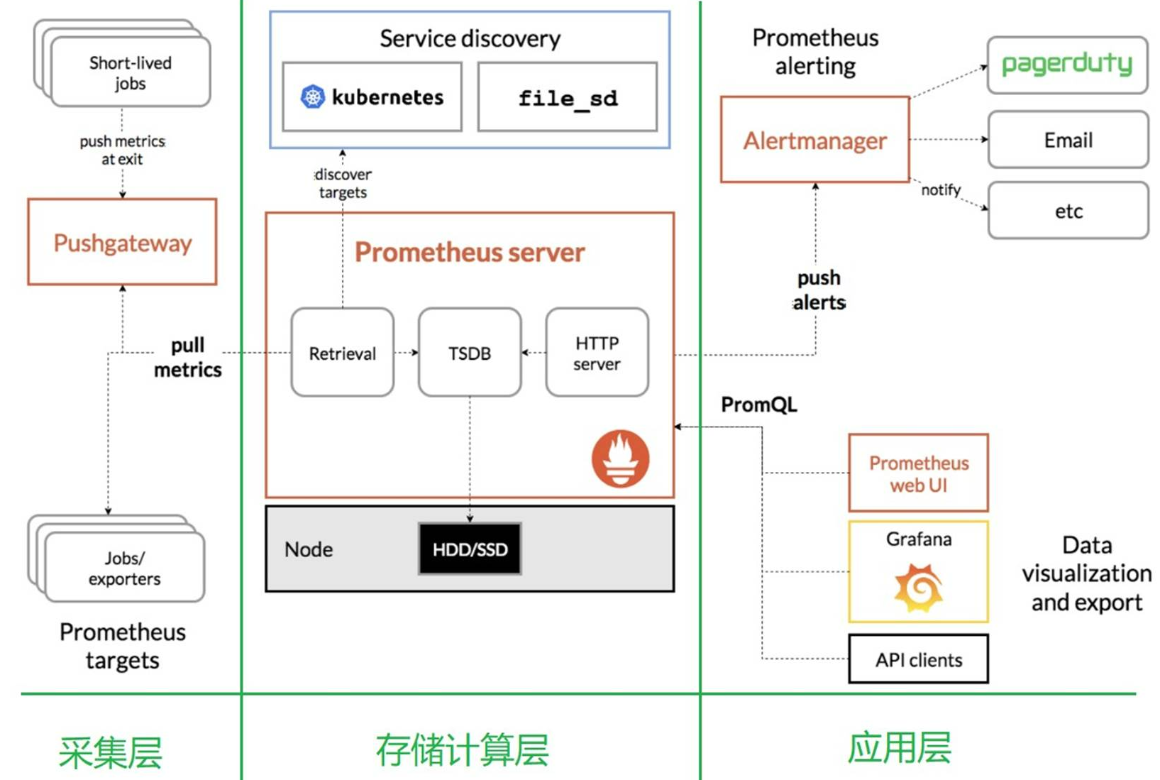 Prometheus + Grafana基础知识