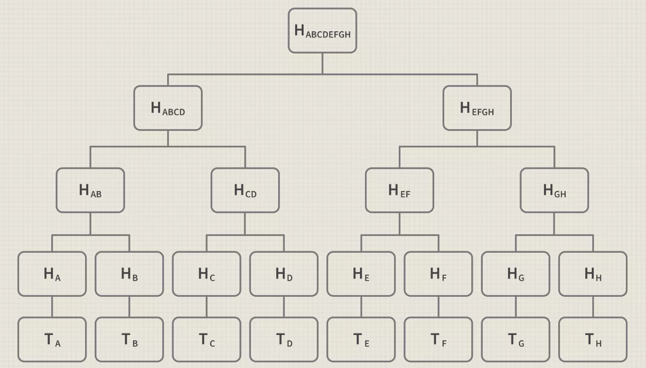 Merkle Tree的原理与应用（智能合约白名单的实现）