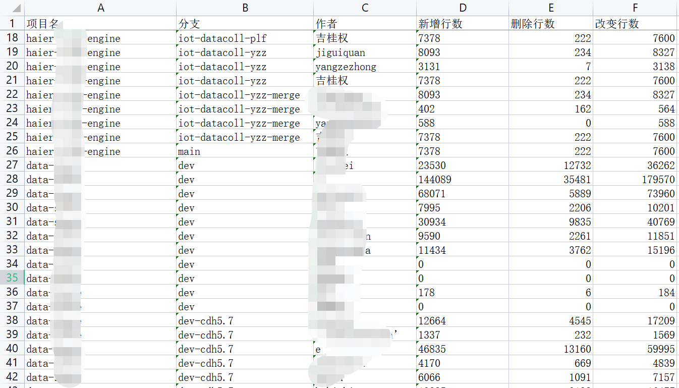 编写脚本，统计Gitlab代码提交量详情